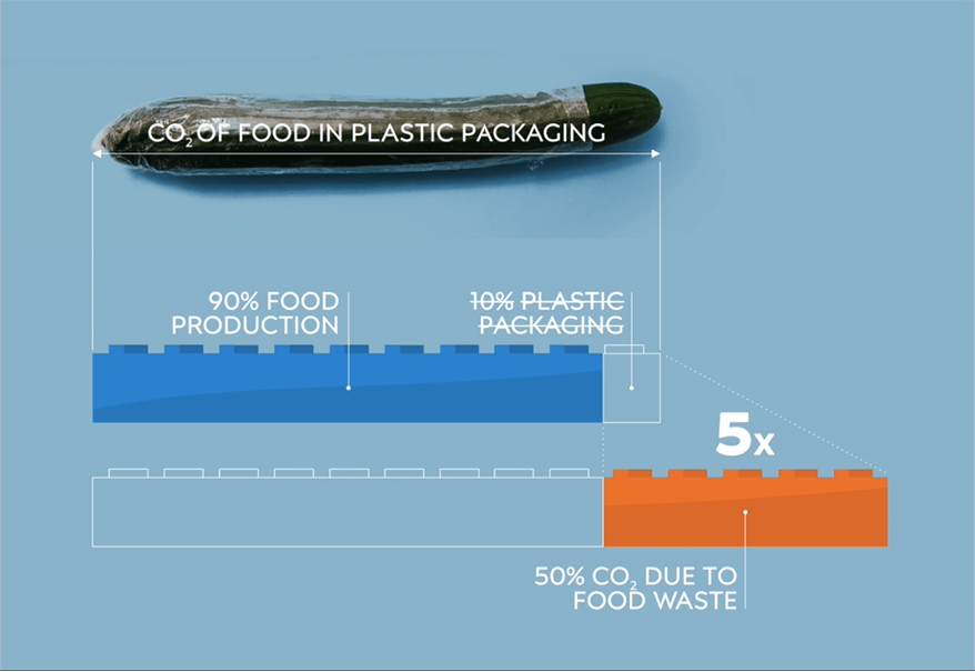 CO2 emissions and food waste_Plastics Rehab