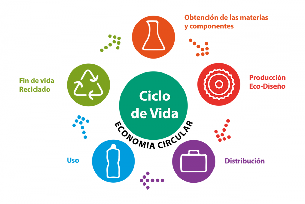 ciclo de vida de un material