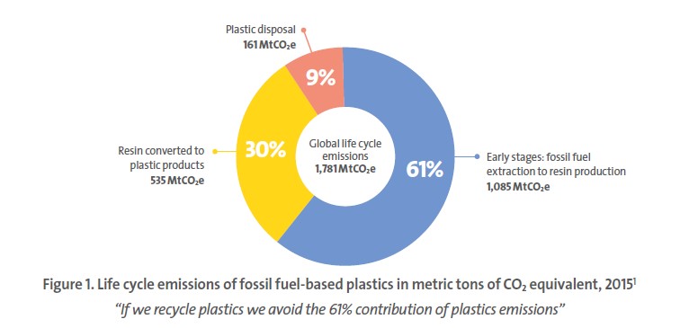 Life cycle emissions