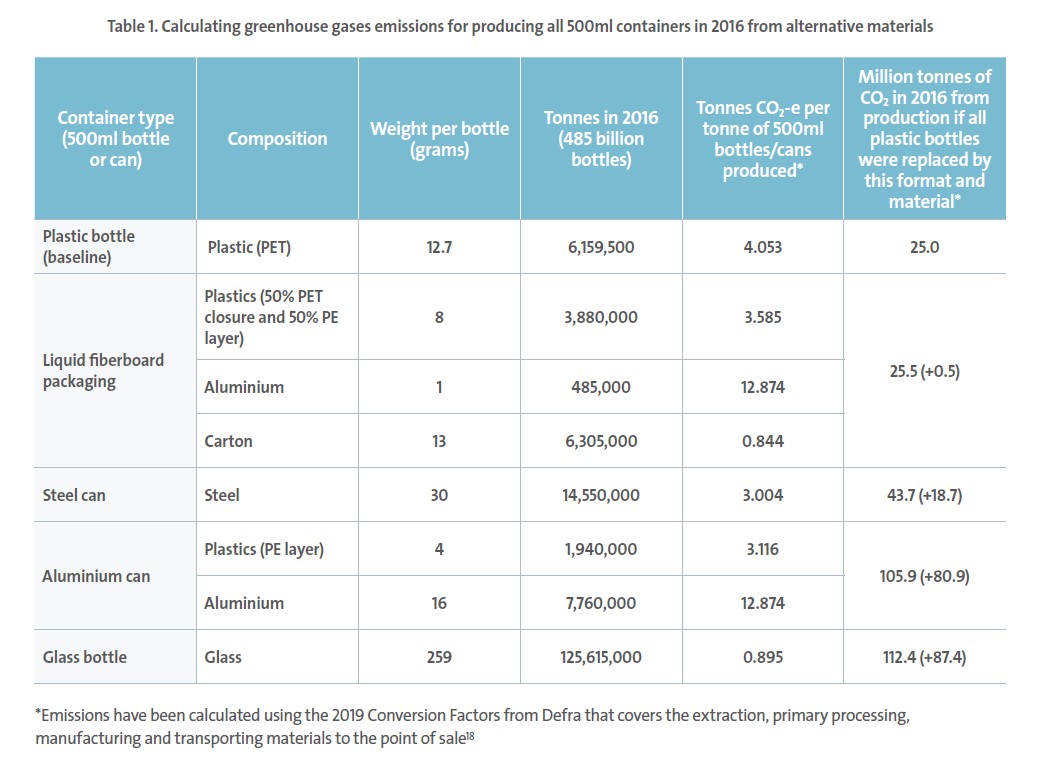 Tabla 1_gases de efecto invernadero_comparativa envase lástico 500 ml vs envases alternativos