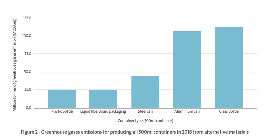 Tabla 2_gases de efecto invernadero_comparativa envase lástico 500 ml vs envases alternativos