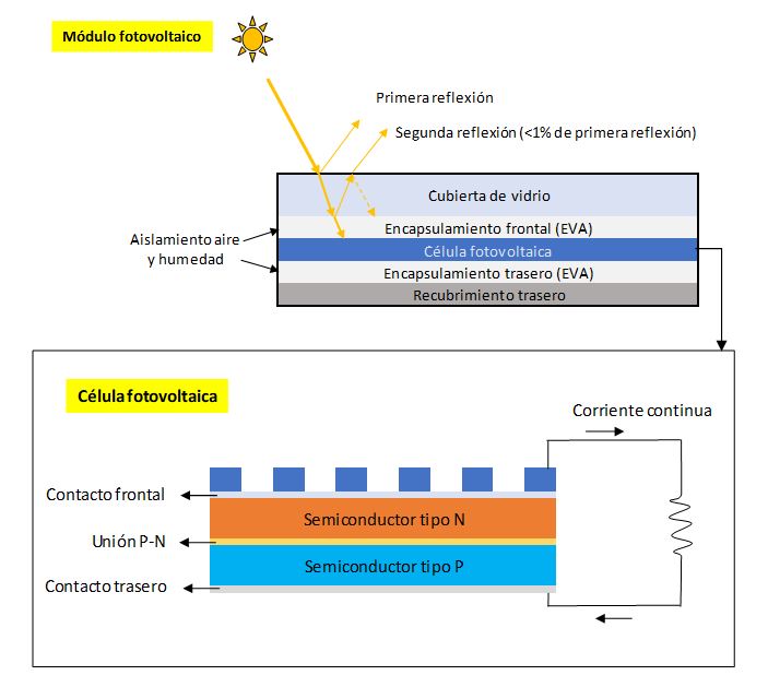 Esquema básico de funcionamiento de una célula fotovoltaica