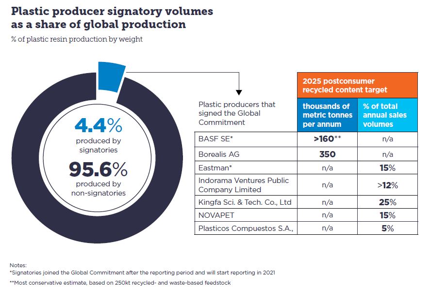Plastic producers signatory volumes