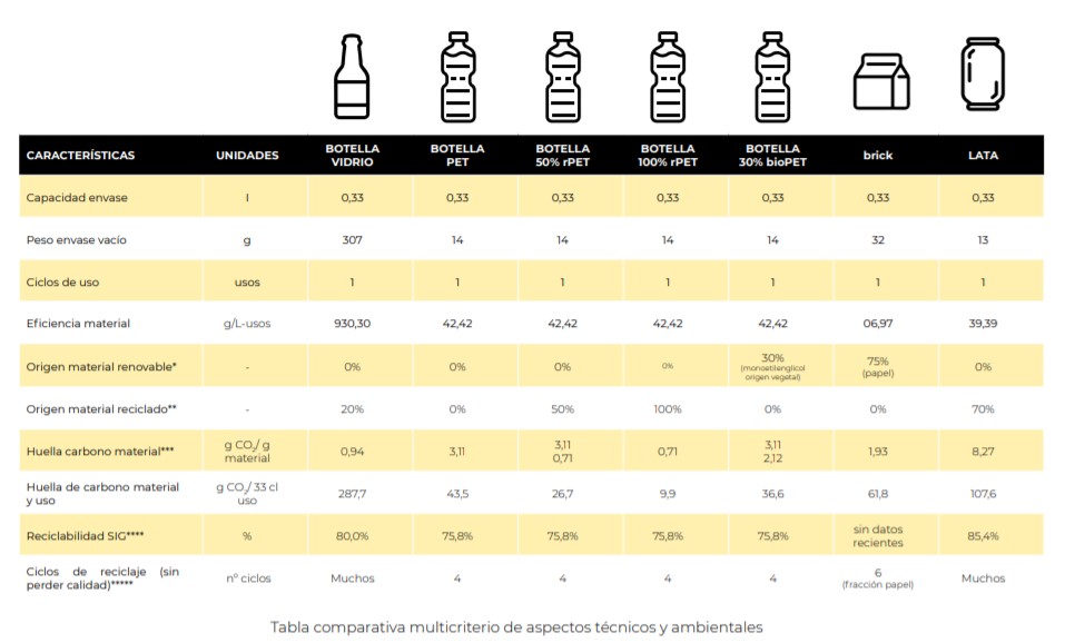 Tabla Informe CIDEC comparativa sostenibilidad materiales